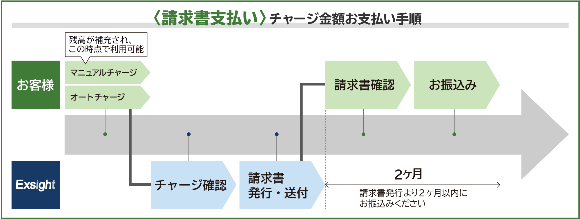 請求書でのチャージ金額支払い方法