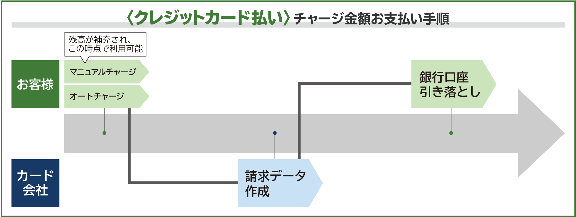 カードでのチャージ金額支払い方法