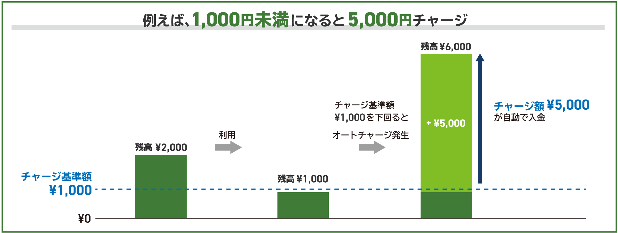 オートチャージの説明