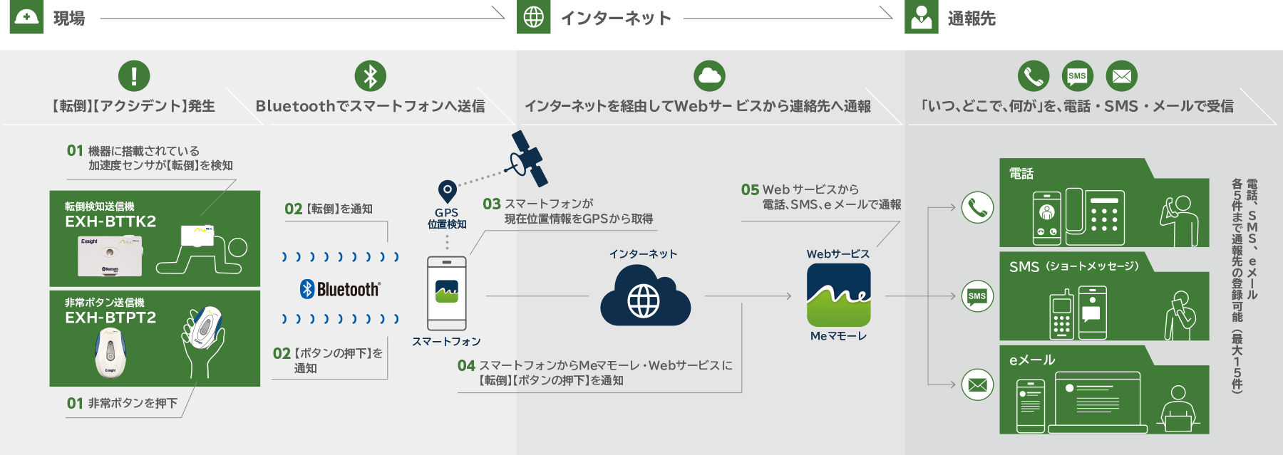 Meマモーレのシステム