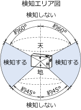 検知エリア図