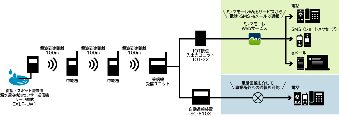 漏水センサーシステム構成図