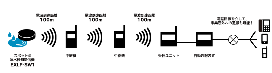 漏水センサー システム構成図