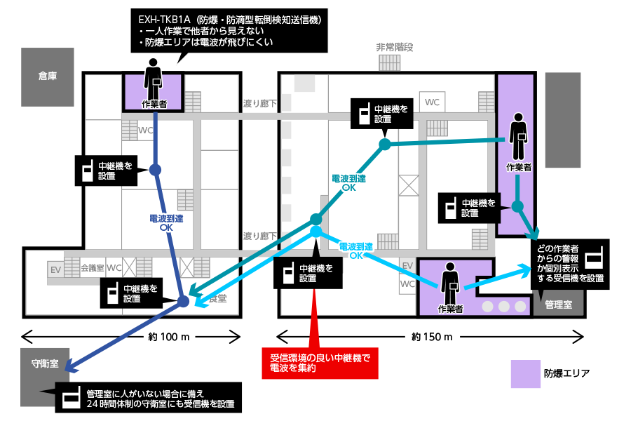 防爆型転倒センサーシステム配置図