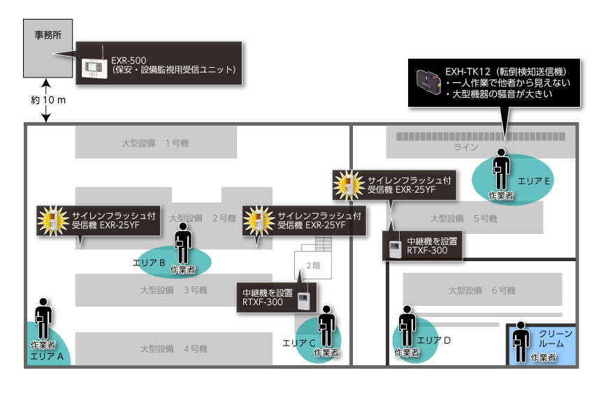 転倒センサーシステム配置図