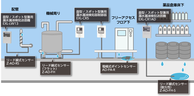 漏水センサーシステム配置図