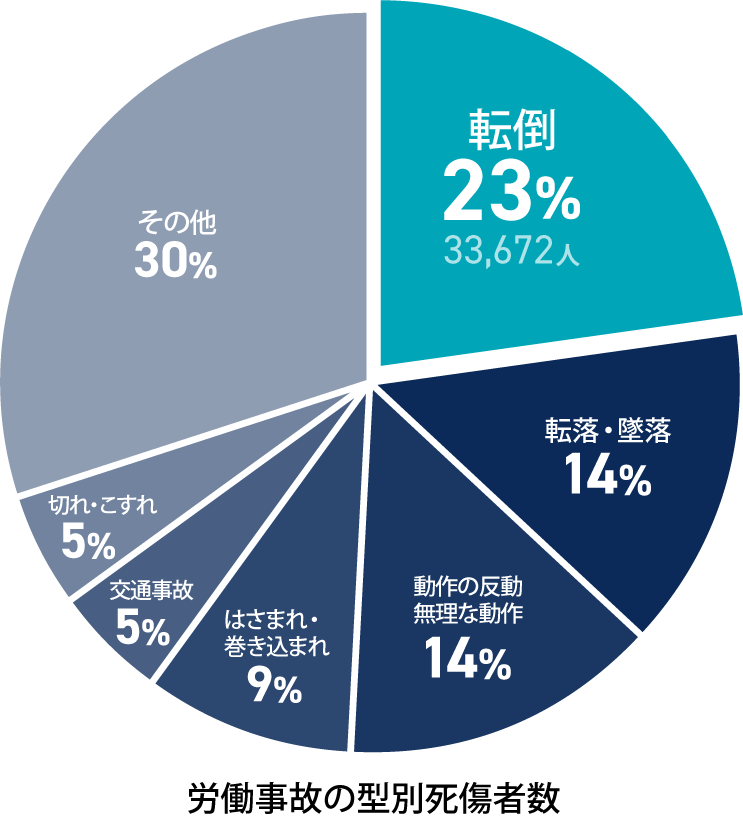 労働者の型別死傷者数