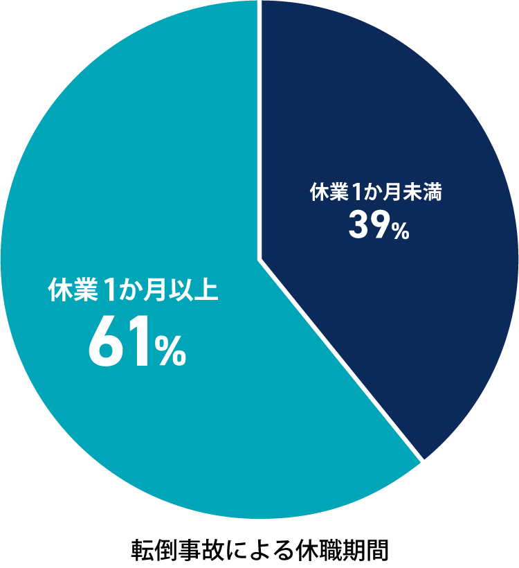 転倒事故による休職期間