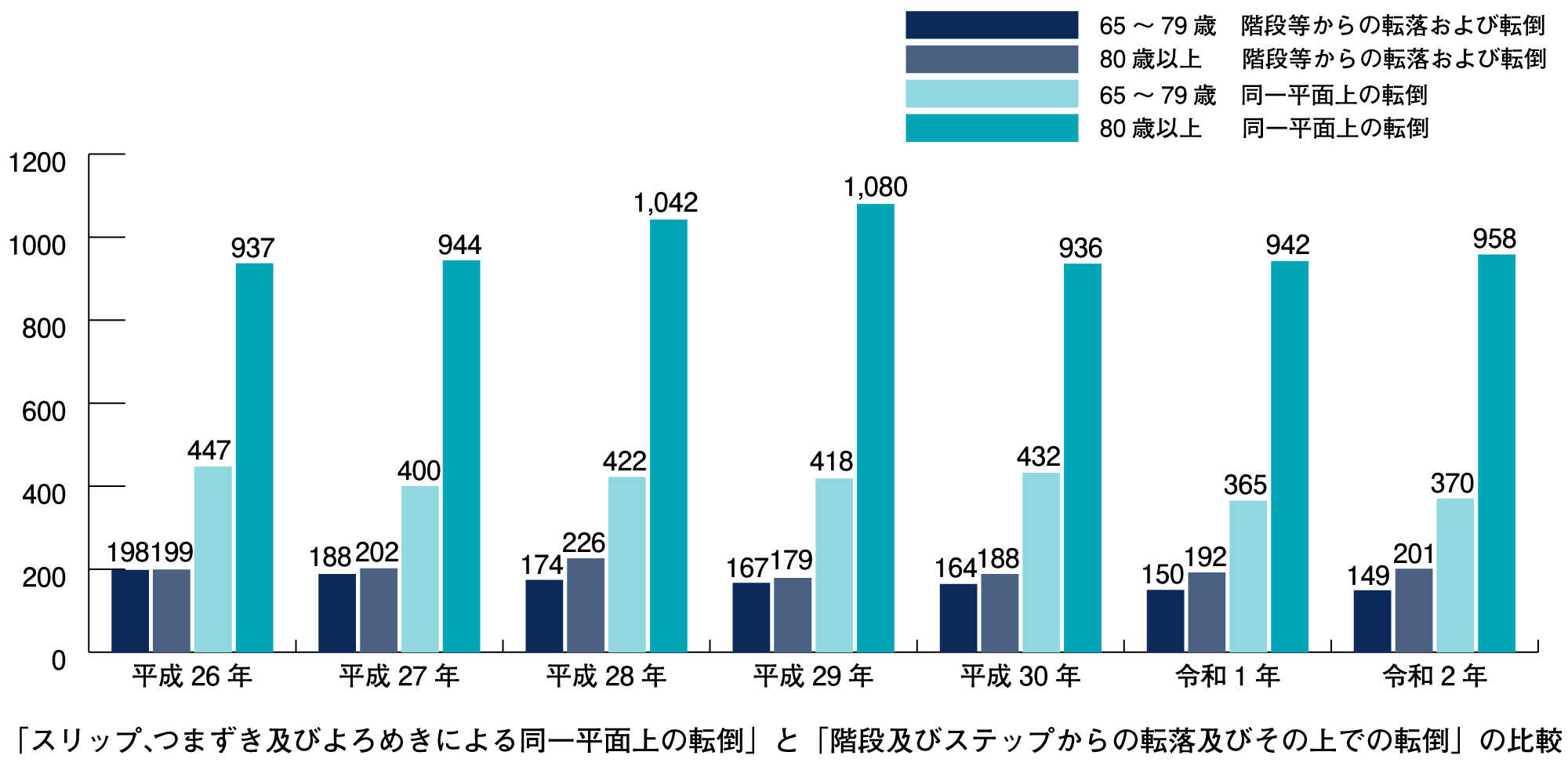高齢者の「スリップ、つまずき及びよろめきによる同一平面上の転倒」と 「階段及びステップからの転落及びその上での転倒」の比較