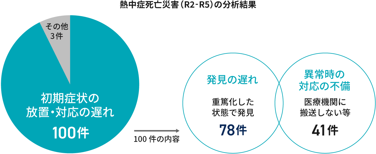 熱中症死亡災害（R2-R5）の分析結果