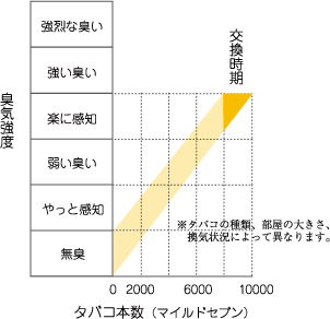 フィルター臭気と交換時期