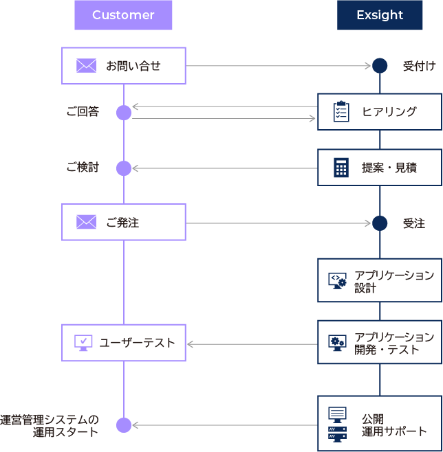 運営管理システムご相談の流れ