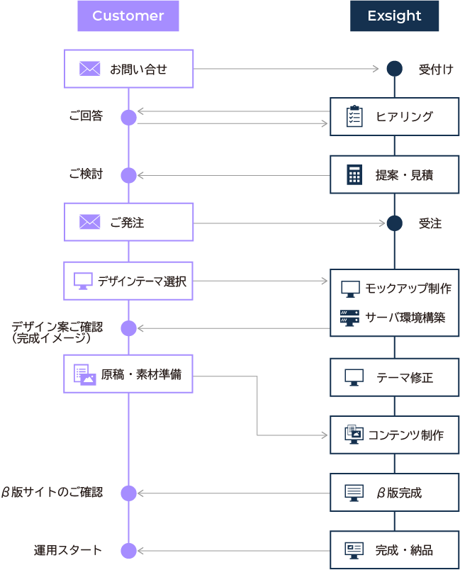 学術大会サイトご相談の流れ