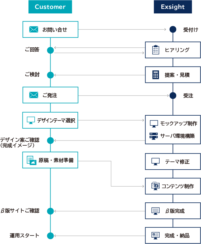 お問合せから完成までの制作のすすめ方